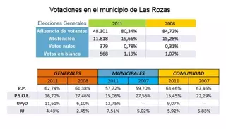 Los vecinos de Las Rozas respaldan la victoria del Partido Popular en las elecciones generales