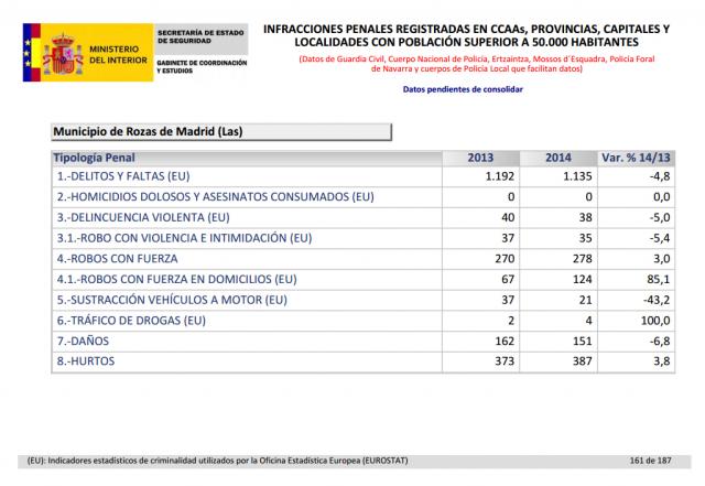 El asalto a viviendas aumenta un 85% en Las Rozas