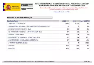 El asalto a viviendas aumenta un 85% en Las Rozas