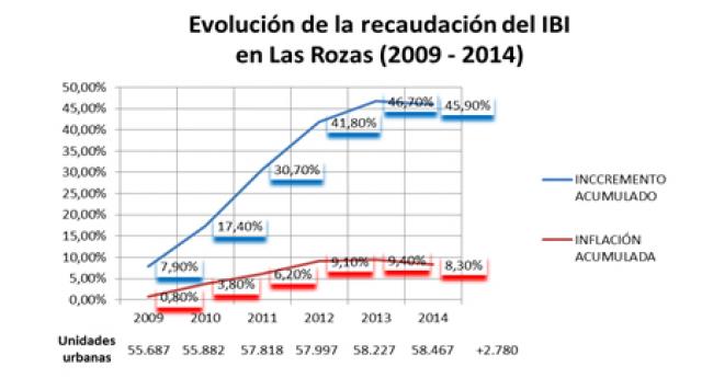 PSOE propondrá la reducción del IBI en Las Rozas