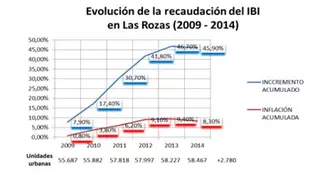 PSOE propondrá la reducción del IBI en Las Rozas