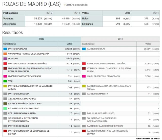 Elecciones Generales 2015: así han votado los vecinos de Las Rozas