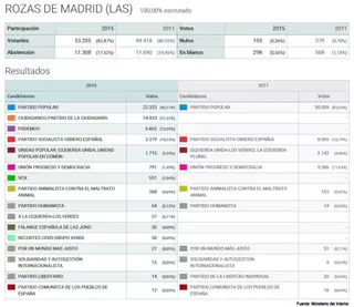 Elecciones Generales 2015: así han votado los vecinos de Las Rozas