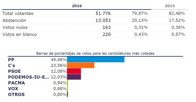 La mitad de los vecinos de Las Rozas votan a Mariano Rajoy