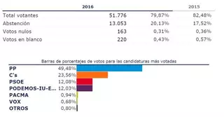 La mitad de los vecinos de Las Rozas votan a Mariano Rajoy