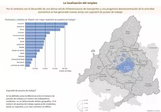 Pozuelo y Las Rozas, las zonas de Madrid con mayor 'superávit' de puestos de trabajo