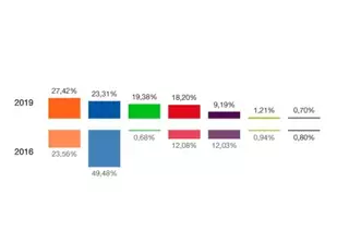 Elecciones Generales: Ciudadanos da la sorpresa y gana en Las Rozas