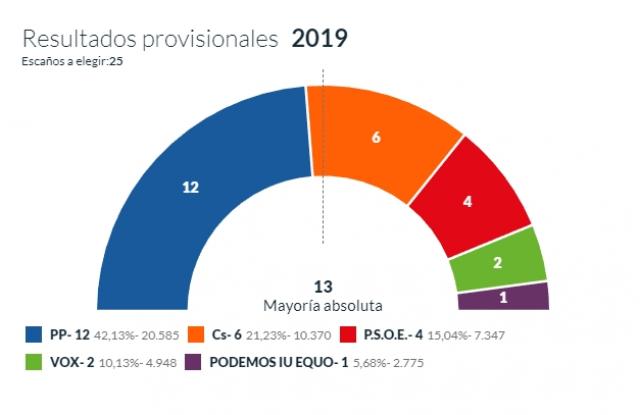 José la Uz (PP) gana las elecciones en Las Rozas
