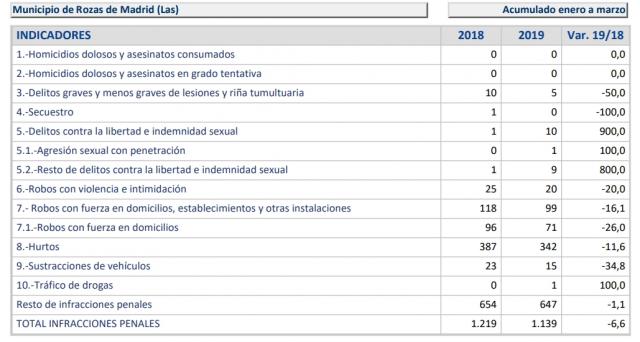 Las Rozas, uno de los municipios de la región con menor número de infracciones penales en el primer trimestre del 2019