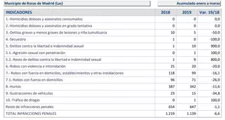Las Rozas, uno de los municipios de la región con menor número de infracciones penales en el primer trimestre del 2019