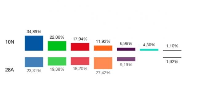 Elecciones Generales: PP y VOX crecen en Las Rozas