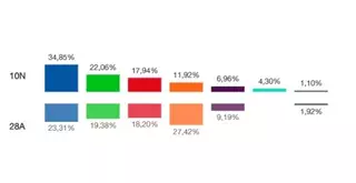 Elecciones Generales: PP y VOX crecen en Las Rozas